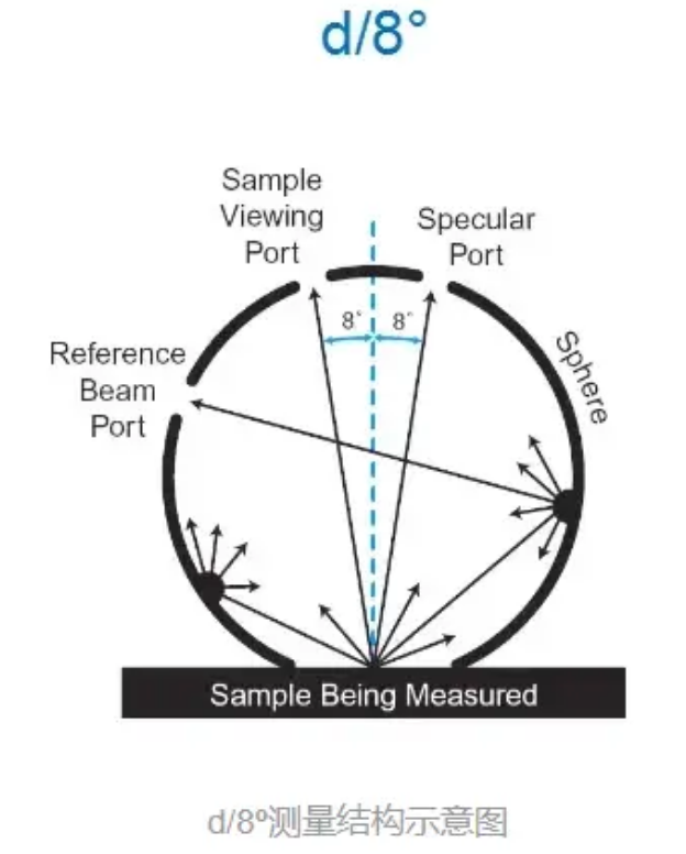 漫射 d/8° 結(jié)構(gòu)積分球分光測色儀 漫射 d/8° 結(jié)構(gòu)積分球分光測色儀