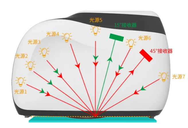 12角度測色儀 12角度測色儀